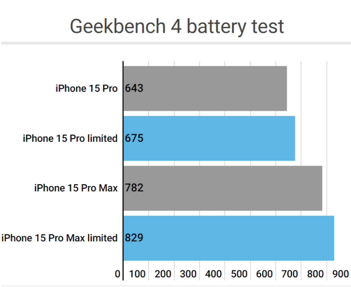 惠州apple维修站iPhone15Pro的ProMotion高刷功能耗电吗