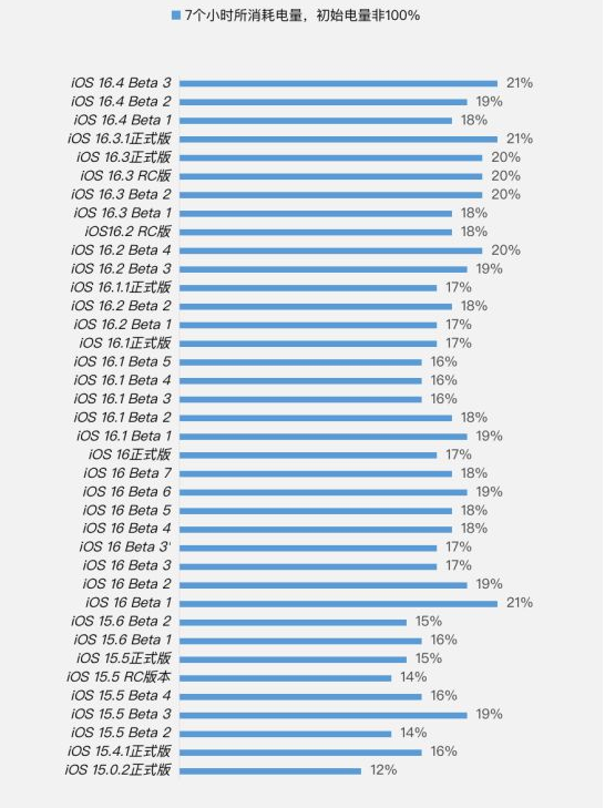 惠州苹果手机维修分享iOS 16.4 Beta 3续航跑分等测试结果汇总 