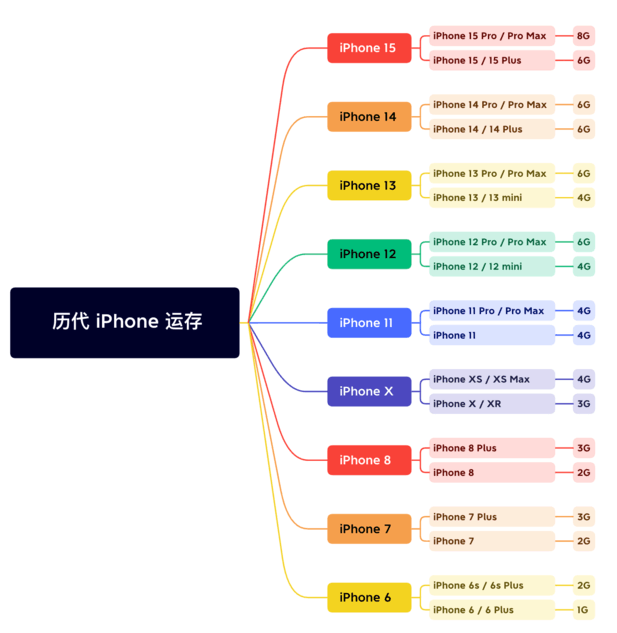 惠州苹果维修网点分享苹果历代iPhone运存汇总 