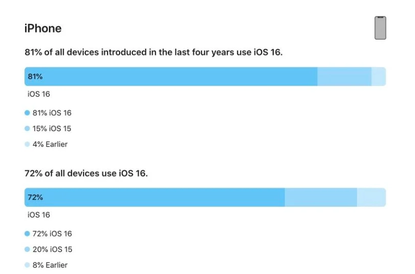 惠州苹果手机维修分享iOS 16 / iPadOS 16 安装率 