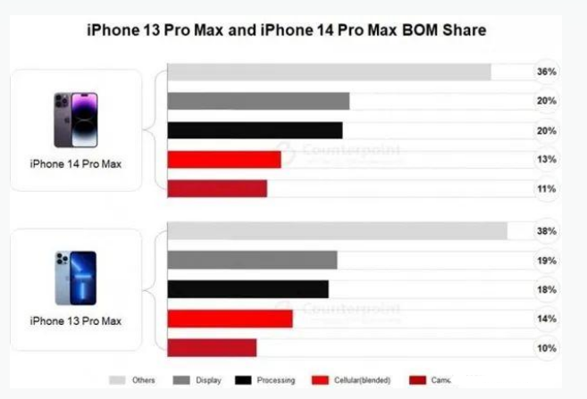 惠州苹果手机维修分享iPhone 14 Pro的成本和利润 