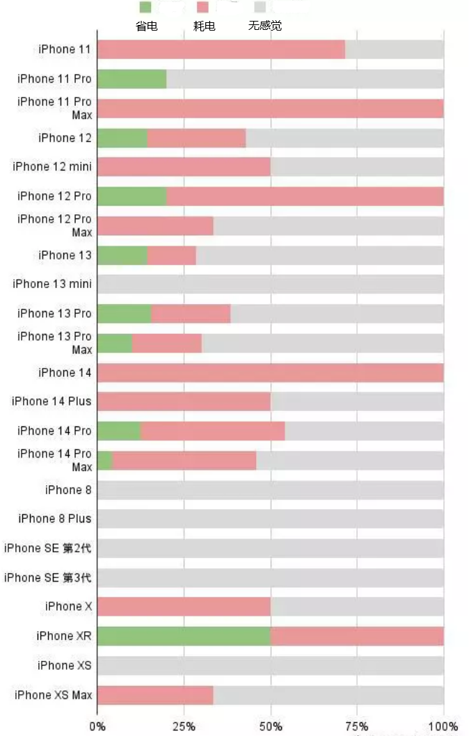 惠州苹果手机维修分享iOS16.2太耗电怎么办？iOS16.2续航不好可以降级吗？ 