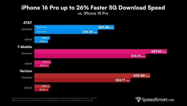 惠州苹果手机维修分享iPhone 16 Pro 系列的 5G 速度 